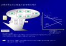 고객 충성도Customer Loyalty에 대한이해와 충성도 프로그램Loyalty Program 8페이지