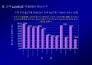 고객 충성도Customer Loyalty에 대한이해와 충성도 프로그램Loyalty Program 14페이지