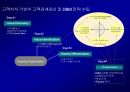 고객 충성도Customer Loyalty에 대한이해와 충성도 프로그램Loyalty Program 20페이지