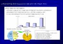 고객 충성도Customer Loyalty에 대한이해와 충성도 프로그램Loyalty Program 45페이지