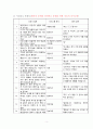 조현병 대상자 치료적 의사소통 시뮬레이션 3페이지