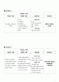 Pneumonia (폐렴) case 및 간호과정 7페이지