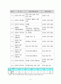 [체육과 교수·학습 과정안] 단원의 개관 지도계획 학생실태조사 수업관련 7페이지