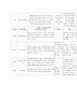 주일학교 수업계획서 - Johnson의 선형적 교육과정 개발 모형 Weinstein과 Fantini의 정의적 교육과정 모형 4페이지