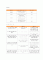 사업계획서 - 우리는 천사 배달부 - 독거어르신에게 간식 및 밑반찬 배달 2페이지
