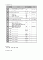 사업계획서 - 작은 사랑의 손길 - 지역사회 치매 및 와상어르신을 위한 이동 목욕서비스 10페이지