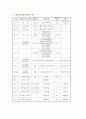 사업계획서 - 장애인의 의미있는 생활 - 여름방학 활동 33페이지