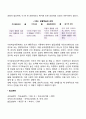 [행동이론] 파블로브의 고전적 조건형성이론 스키너의 조작적 조건형성이론 반두라의 사회학습이론 5페이지
