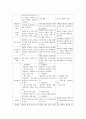 상담심리학)정신분석적 상담이론 인간중심 상담이론 행동수정이론을 비교·설명한 후 핵심적 내용을 정리하여 하나의 표로 요약하여 제시하시오 10페이지