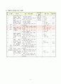 수학과 중심 교수 학습 과정안 - 여러 가지 모양 세모 네모 동그라미 모양 구분하기 4페이지