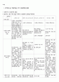 보육교사 유치원 교사의 양성과정과 자격체계 7페이지