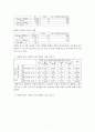 대학생 대북 통일의식 조사 - 연구의 목적과 방법 빈도분석 교차분석 설문지 7페이지