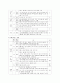 김정은 정권의 경제분야의 논조 및 실태 - 농업 경공업 및 중공업 관광 및 서비스업 (북중경협 및)경제특구 과학기술 등 5가지 분야를 중심으로 49페이지