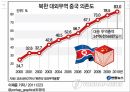 북핵위기미국의 대북정책북한의 NPT 탈퇴 선언대미관계 개선북한 봉쇄 삼각동맹북한 경제적 제재대북연합세력미국의 대북정책 18페이지