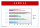 장애인 차별장애인의 성이란여성장애인의 성차별여성 장애인의 이중 차별여성 장애인의 교육여성 장애인 성폭력여성 장애인의 현황 29페이지