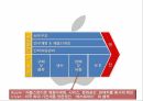 Apple의 경영 전략Apple의 설립과 성장Apple의 위기와 원인애플 브랜드마케팅서비스마케팅글로벌경영애플 사례분석 15페이지