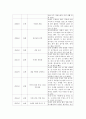 글쓰기 다음 두 주제 중 하나를 골라 작성하여 제출하시오    1 최근 30년 간 자신과 가족을 중심으로 한 가족 연대표를 작성하고 작성 소감을 쓰시오 1) 연대표는 서술 5페이지