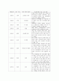 글쓰기 다음 두 주제 중 하나를 골라 작성하여 제출하시오    1 최근 30년 간 자신과 가족을 중심으로 한 가족 연대표를 작성하고 작성 소감을 쓰시오 1) 연대표는 서술 3페이지