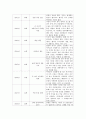 글쓰기 다음 두 주제 중 하나를 골라 작성하여 제출하시오    1 최근 30년 간 자신과 가족을 중심으로 한 가족 연대표를 작성하고 작성 소감을 쓰시오 1) 연대표는 서술 6페이지