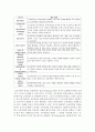 (교육공학 공통) 교육공학에 대한 교육공학자들의 정의를 참고하여 자기 자신 나름대로의 교육공학에 대한 정의를 내리고 교육공학의 다섯 가지 주요 영역에 대해서 설명한 다음 각각의 3페이지