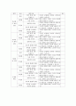 교육평가 A)교재 4장 교육평가의 일반적인 절차(p106-p115) 교재 5장 문항제작과 분석(p121- p133) 교재 10장 표준화검사의 제작방법(p 256-p260) 등을 참고하여 유아 창의성 검사도구를 아래의 지시사항에 근거하여 9페이지