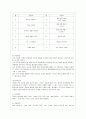 [교육과정 C형] 교재 12장 교육과정 구성논의(Ⅳ)에 근거하여 아래의 지시사항을 작성한 후 제출하시오 6페이지