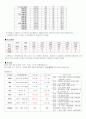 A++ 췌장염 간호과정 6페이지