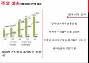 섬유패션산업의 글로벌 시장진출국제운송과 물류인터넷 쇼핑소셜커머스온라인쇼핑 현황소셜커머스 현황해외직구의 증가모바일 쇼핑 증가 11페이지