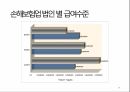 보험 설계사보험 대리인손해사정인계리사보험심사원 및 사무원동부화재현대해상교보생명한화생명 95페이지