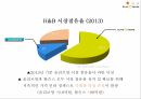 올리브영 화장품시장올리브영 마케팅올리브영 올리브영 브랜드마케팅서비스마케팅글로벌경영사례분석 4페이지