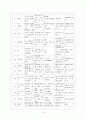 [외국어로서의 한국어 교재론]성공적인 한국생활을 위한 상황별 한국어 익히기(한국어 교원자격) 3페이지