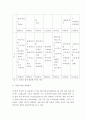 [ 실제 자신이 섭취한 1주일 식단을 바탕으로 영양평가를 수행하시오 ] 3페이지