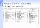 기업문화의 개념기업문화의 구성요소기업문화의 변화관리조직문화기업문화의 7S 개념기업문화의 글로벌화 5페이지