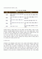 성인기의 신체적‧심리적‧사회적 발달에 대해 기술하고 성인기 사회복지실천의 관심분야에 대해 작성해보세요 30페이지