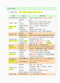 공인중개사 2차시험 부동산공법 핵심요약 정리 4페이지