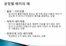 설비배치와 공정설계공정별 배치하이브리드 배치공정별 배치의 예CORELAP와 CRAFT의 비교 5페이지