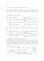 유아건강교육 a ) 만 0-1세 표준보육과정과 만 2세 표준보육과정의 내용범주 중 ‘안전하게 생활하기’의 내용 및 수준별 세부내용을 비교·분석하시오 3페이지