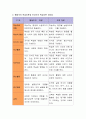 행동주의 학습이론과 인지주의 학습이론에 대해 비교분석하고 학습의 장에서 이미 적용하고 있거나 적용 가능한 예시를 통해 작성하시오 5페이지