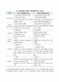 [문화적 환경 분석모형] 클러크혼의 분석모형(문화비교모형) 2페이지