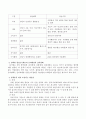 다양한 청년기본소득제도 중 하나를 선택하여 급여대상과 급여형태(정책분석의 틀)에 따라 분석하고 장단점 및 개선방향에 대해 논의하시오 3페이지