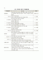 피아제의 인지발달이론의 주요개념 Piaget의 인지발달단계 2페이지