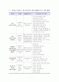[청소년활동]서울시 성북구 청소년기관 청소년활동프로그램 현황 조사 2페이지