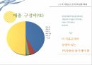 편의점 PB상품편의점 현황PB상품 매출비중PB상품의 개념PB상품의 특징PB상품의 유형유통업체 브랜드 25페이지