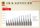 고용임금격차임금격차 실태임금격차의 분류비정규직 임금격차비장애인의 고용격차 13페이지