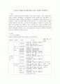 우리나라 장애범주와 장애유형별 특성을 정리하여 제시하시오 2페이지
