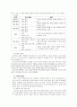 단원명 (모습을 바꾸는 물) 단원의 개관 및 목표 교재 연구 활동의 실제 3페이지
