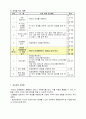 수학과 교수 학습 과정안 - 연비와 비례배분 (단원의 개관 및 목표 차시별 지도계획 지도상의 유의점 단원의 평가계획) 6페이지