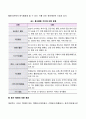 청소년 자원봉사활동의 유형과 영역 3페이지