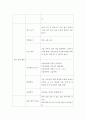 교직 ) 만 3세반 생활주제 교육계획안 작성 3페이지