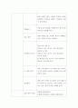 유아 = 교직실무 C형 = 만 5세반 생활주제 교육계획안을 작성하시오 3페이지